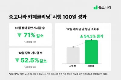 중고나라 '카페클리닝' 시행 100일…"이용자 편의성·사용성 개선"