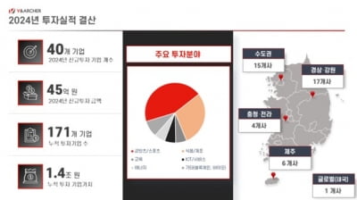 와이앤아처, 2024년 총 40여개사 투자 성과 발표