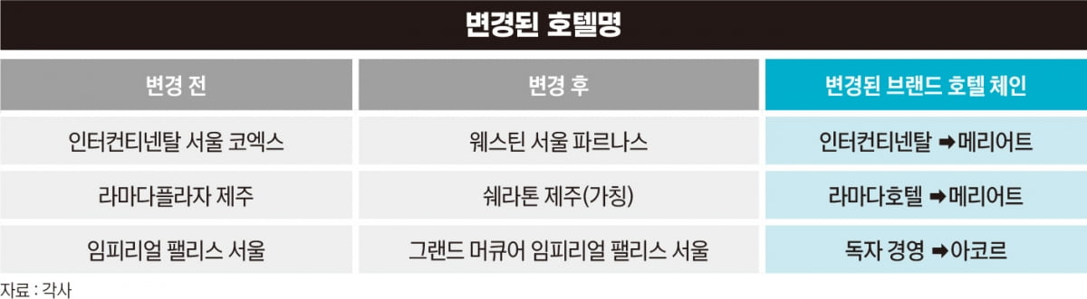 영원한 '동맹'은 없다...호텔 간판이 바뀌는 이유