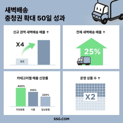 SSG닷컴 '새벽배송' 통했다…충청권서 매출 증가