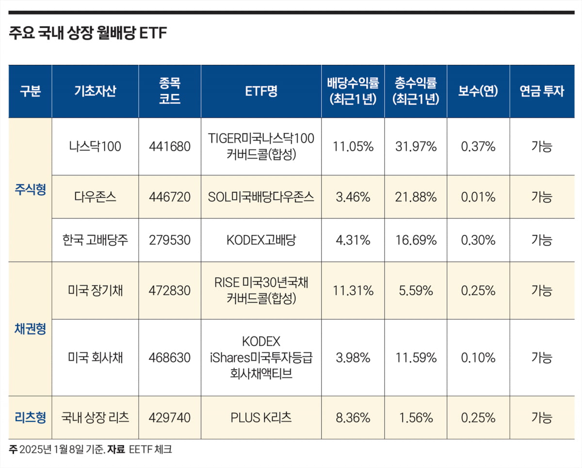 ‘올해도 뜨겁다’…월배당 ETF 전성시대