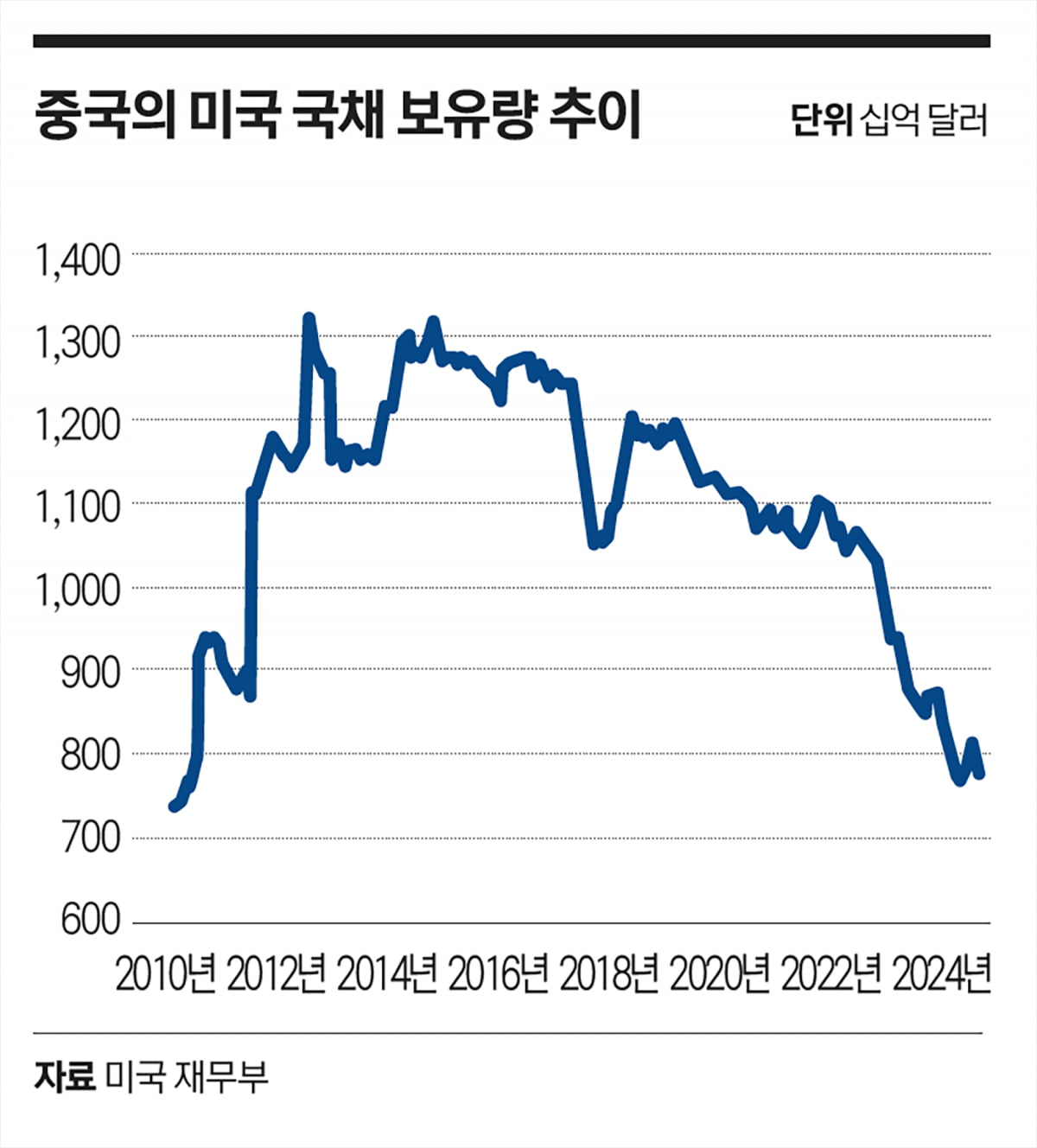 위기의 미 국채, 스테이블코인이 살린다