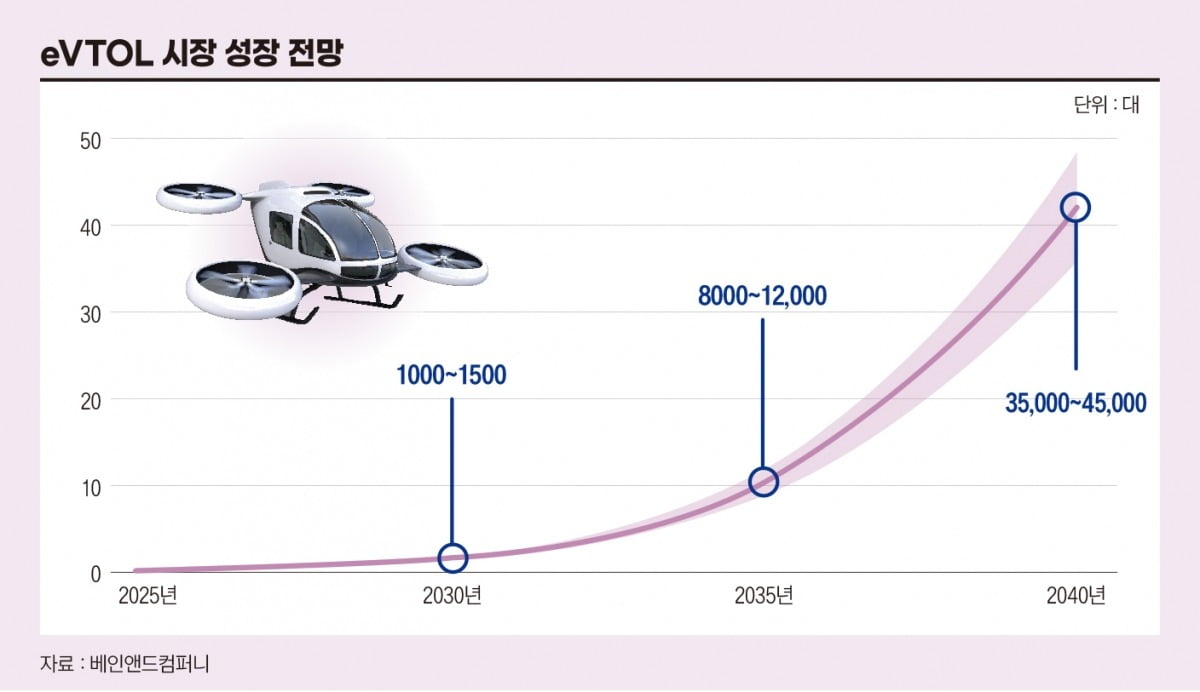 eVTOL 시장 성장 전망. 그래픽=정다운 기자