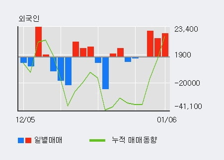 '대덕' 52주 신고가 경신, 전일 외국인 대량 순매수