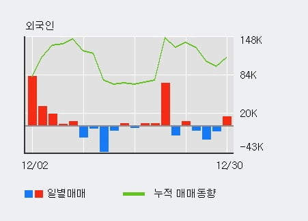 '제닉' 52주 신고가 경신, 전일 외국인 대량 순매수