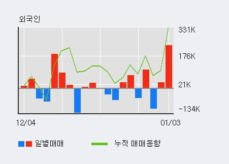 '네온테크' 52주 신고가 경신, 전일 외국인 대량 순매수