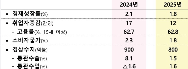 정부, 1%대 저성장 전망…"필요시 추가보강" 추경 열어놨다