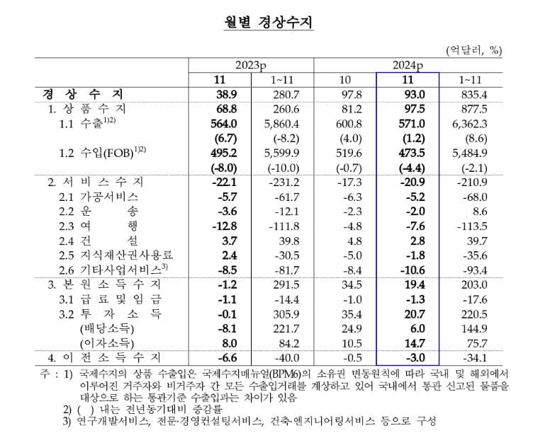 작년 11월 경상수지 93억달러…7개월 연속 흑자