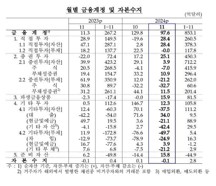 작년 11월 경상수지 93억달러…7개월 연속 흑자