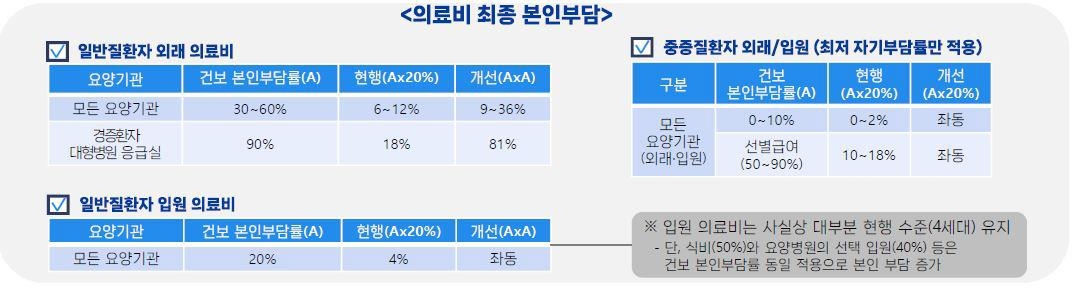 실손보험 믿고 비급여 과잉진료 못하게…실손 본인부담 확 올린다