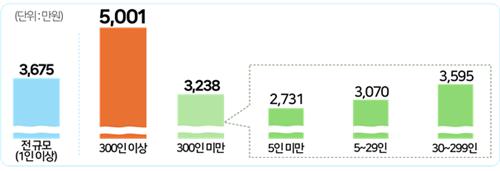 '300인 이상' 정규직 대졸초임 5천만원 돌파…평균 3천675만원