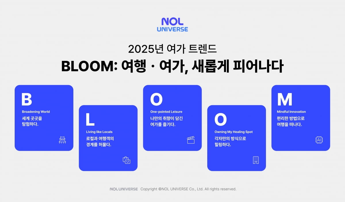 놀유니버스가 2025 여가 트렌드로 'BLOOM'을 꼽았다. 사진=놀유니버스 