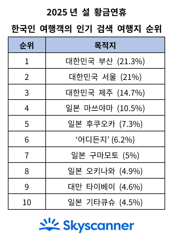 2025 설 황금연휴 한국인 여행객의 인기 검색 카지노 꽁머니 지급 순위. 사진=스카이스캐너