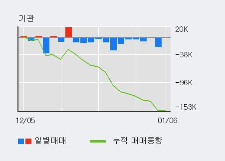 '대덕' 52주 신고가 경신, 전일 외국인 대량 순매수