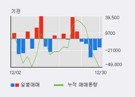 '제닉' 52주 신고가 경신, 전일 외국인 대량 순매수