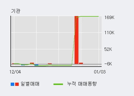 '네온테크' 52주 신고가 경신, 전일 외국인 대량 순매수