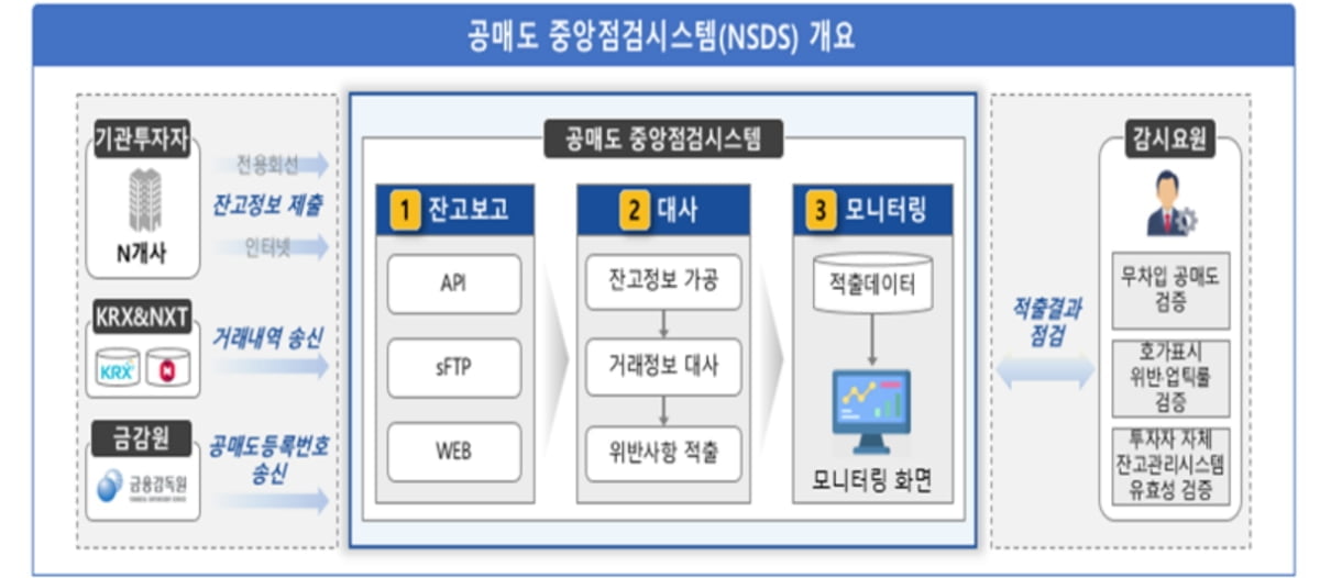 거래소, 불법 공매도 적발 시스템 개발…6일부터 테스트