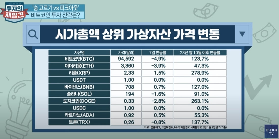 "지금 사긴 늦었을까"…비트코인 투자전략은 [투자의 재발견]