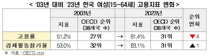 한국 여성고용률 20년째 OECD 최하위권