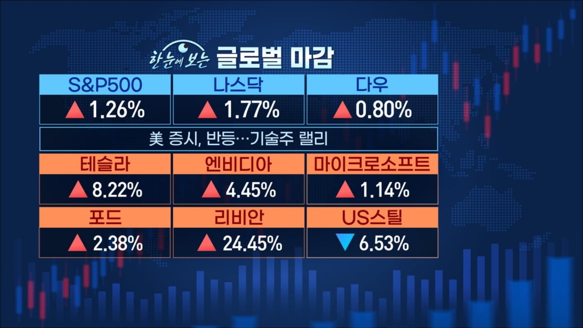 이틀째 강한 반등…반도체 담는 외국인들 [마켓인사이트]