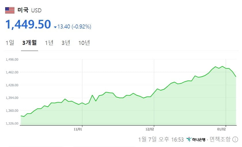 원달러 환율 흐름(네이버증권 캡쳐) 