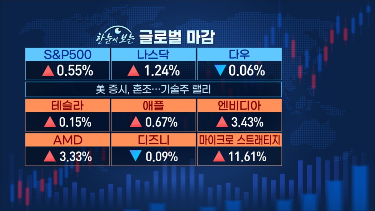 코스피 2,500 앞두고…젠슨황에 '흔들' [마켓인사이트]