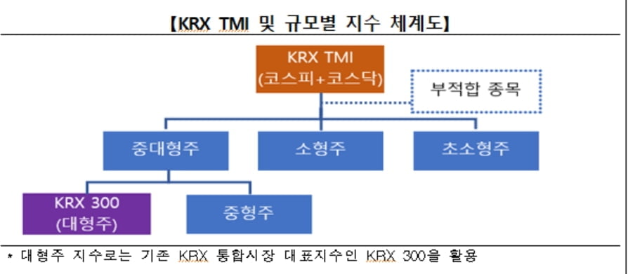 거래소, 코스피·코스닥 합친 'KRX TMI' 13일 발표