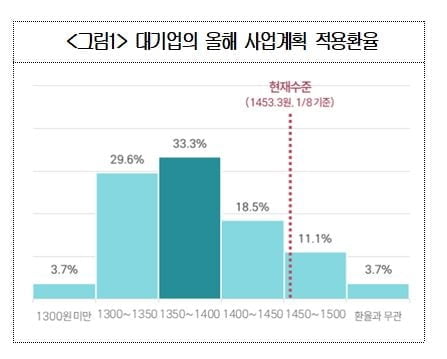 대기업 63%, 사업계획에 1300원대 환율 적용