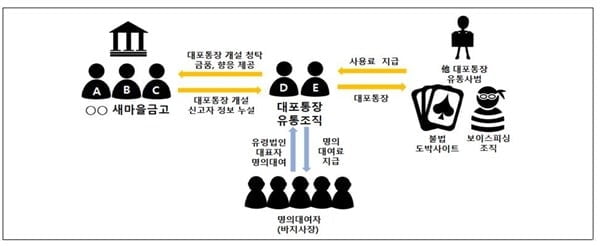 돈 받고 '대포통장' 찍어낸 이곳…충격의 실체