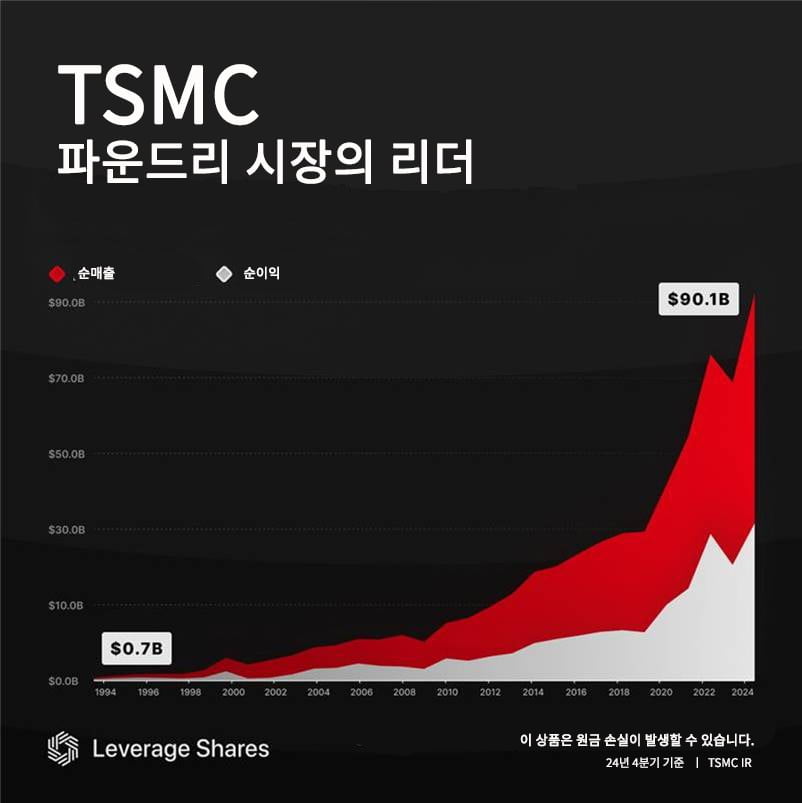 TSMC, 30년간 매출 성장속도 '어마어마' [레버리지셰어즈 인포그래픽]