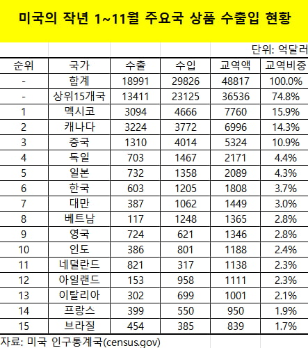 동맹 먼저 때렸다…멕시코·캐나다, 中보다 카지노 룰렛 사이트 더 낼 판 [글로벌 카지노 룰렛 사이트전쟁]