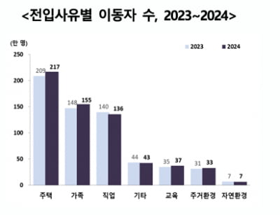 "일자리 찾으로 서울 왔다가…집 때문에 서울 떠납니다"