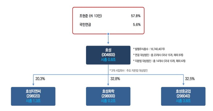  사설 바카라 주요 상장 자회사. (2024년 10월 29일 기준) /자료=iM증권 