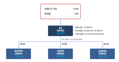 "효성, 이사의 주주 충실의무 도입 땐 최대 수혜"-iM