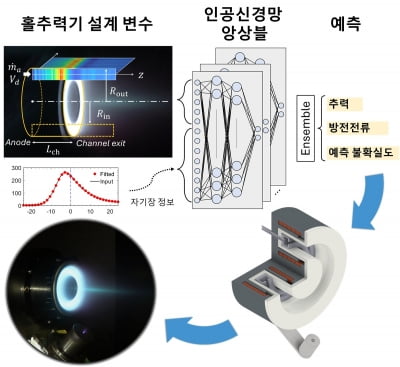 우주 대참사 막는 앙상블 AI, 플라즈마와 만났다[이해성의 퀀텀 솔러스]