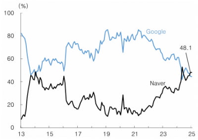 "네이버, 국내 검색시장서 구글 상대로 약진…목표가↑"-한국