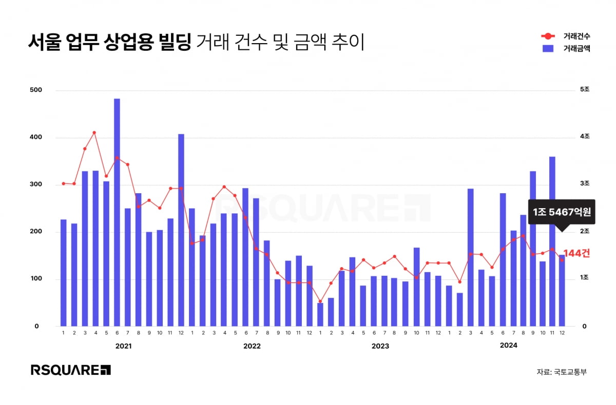 지난해 12월 서울 업무·상업용 건물 풀문 토토사이트 금액이 큰 폭으로 쪼그라 들었다. 사진=알스퀘어