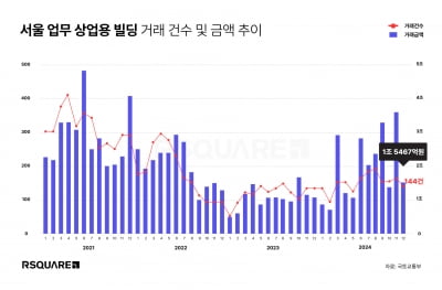 꽁꽁 얼어붙은 업무·상업 부동산 시장…서울 거래액 '반토막'