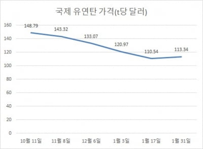 유연탄 국제 시세 급락하는데 국내 시멘트값은 요지부동