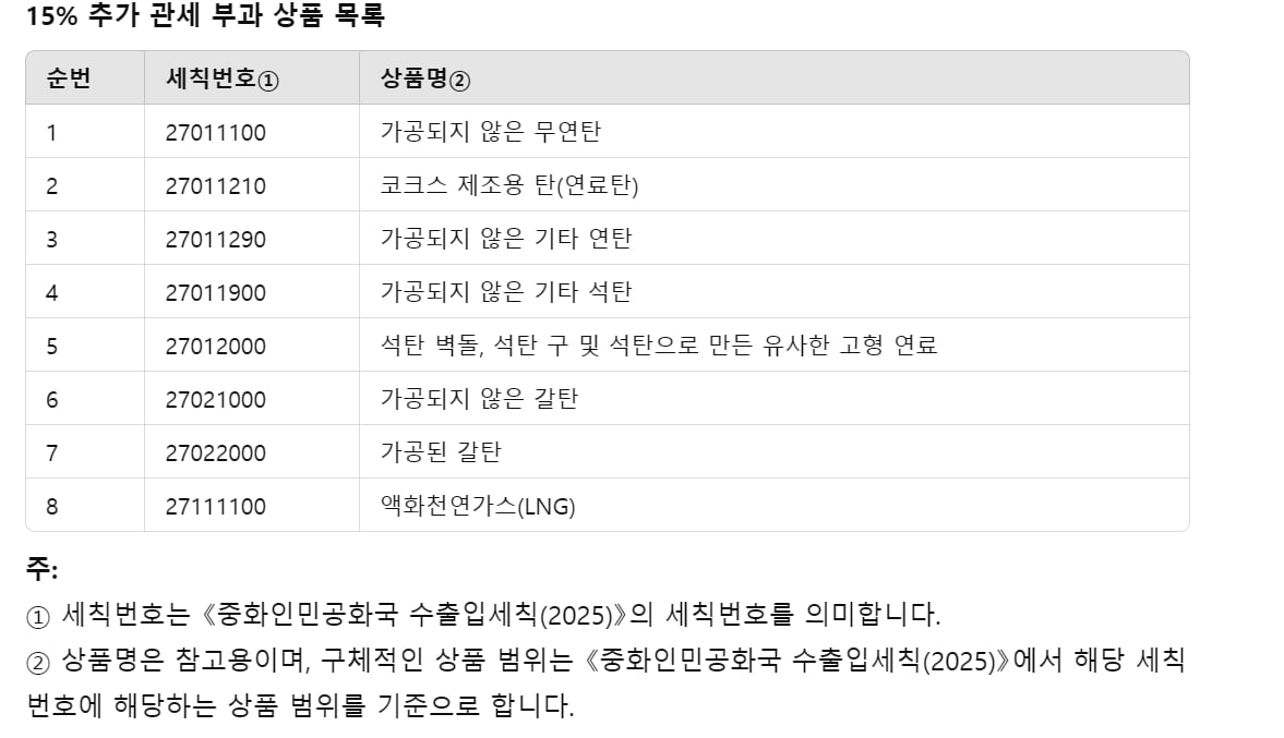 중국 국무원 토토사이트 사라짐위원회가 미국산 수입품에 발표한 추가토토사이트 사라짐 중 15% 토토사이트 사라짐를 적용하는 대상 목록. / 중국 국무원 발표자료 번역
