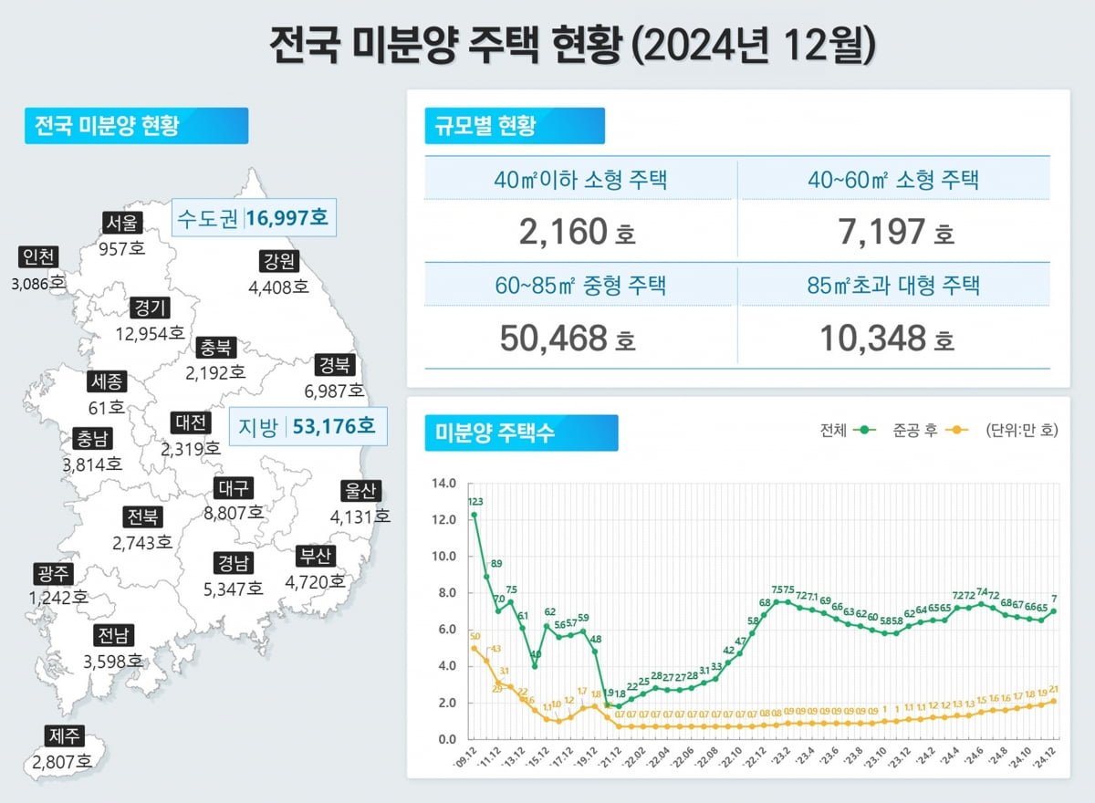 전국 악성 미분양 2만1000카지노 사이트 쌓였다…11년 만에 최대