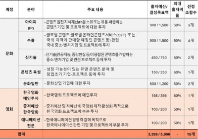 위기의 한국영화도…문체부 6000억 규모 K-콘텐츠 펀드 조성