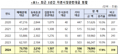 작년 예탁원 통한 자본시장 대금 7경8093조…전년比 17.9% 증가