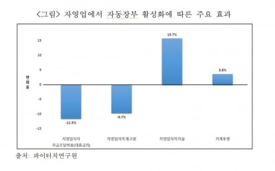 자영업자, 자동장부 사용하면 대출금리, 재고량 낮아져