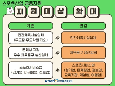 국민체육진흥공단, 스포츠산업 금융지원 대상 확대