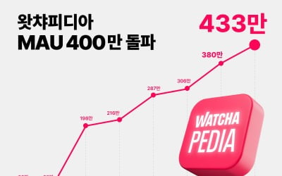 왓챠피디아, MAU 400만 돌파…"콘텐츠 종합 플랫폼 역할 톡톡"