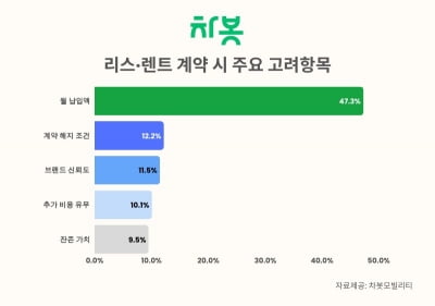 차량 구매자 5명 중 1명 리스·렌트 이용…"비용부담 낮고 관리 편의성 높아"