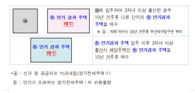 만기된 장기전세주택, 신혼부부에게 제공한다