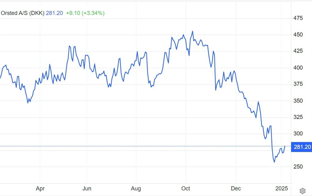 최근 1년 오스테드 주가 추이. 단위는 덴마크크로네. /=트레이딩이코노믹스