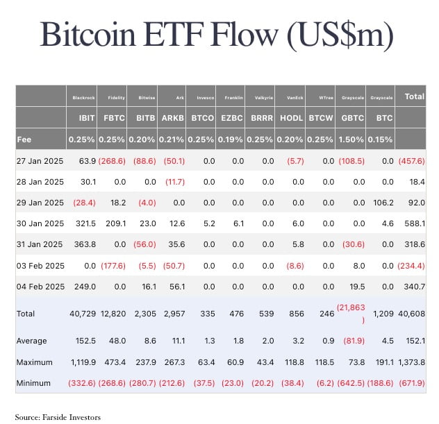 미국에 상장된 비트온라인 카지노 합법 사이트 현물 ETF 자금 유입 / 사진=파사이드 인베스트먼트